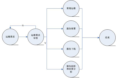 服務器運維技術_運維服務管理體系_視頻會議系統(tǒng)運維服務