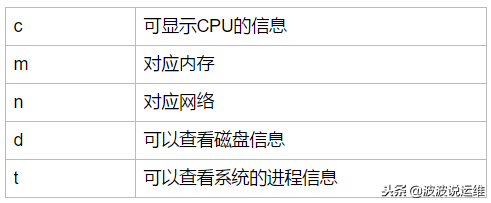通過(guò)nmon來(lái)實(shí)時(shí)監(jiān)控服務(wù)器性能