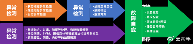解放運維工程師，你需要服務(wù)器智能運維