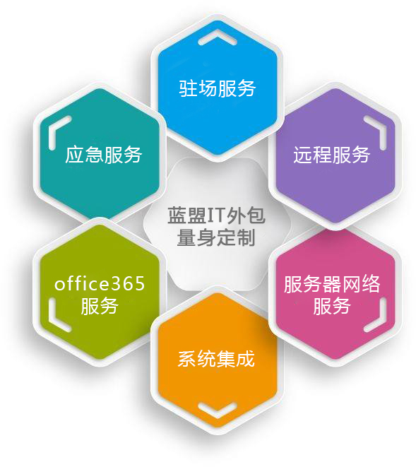 it維護(hù)外包_it服務(wù)外包_廣州it外包