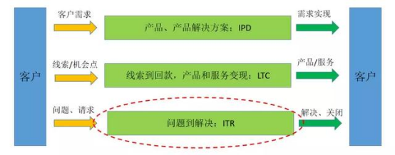 企業(yè)客戶服務（ITR）數(shù)字化轉型成功有哪些特征？