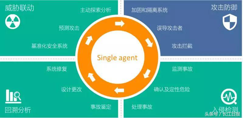 這家給小米、斗魚提供網(wǎng)絡安全服務的企業(yè)，“研發(fā)大腦”設在光谷