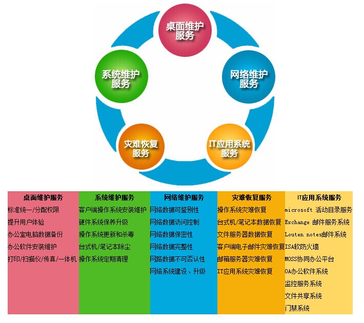 服務器運維外包_it運維外包公司_服務器運維外包