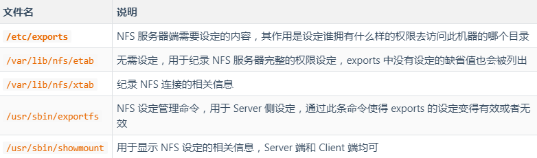 Linux 系統(tǒng)實(shí)戰(zhàn)之 部署 NFS 服務(wù)器