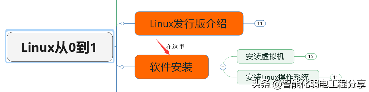 運(yùn)維工程師必會(huì)Linux從0到1：安裝Linux操作系統(tǒng)及搭建服務(wù)器平臺(tái)
