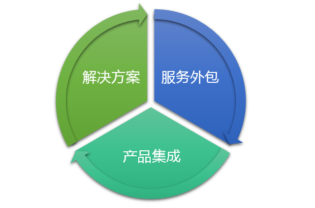 it技術(shù)外包_it外包服務(wù)公司_it外包市場(chǎng)分析及營(yíng)銷模式探討