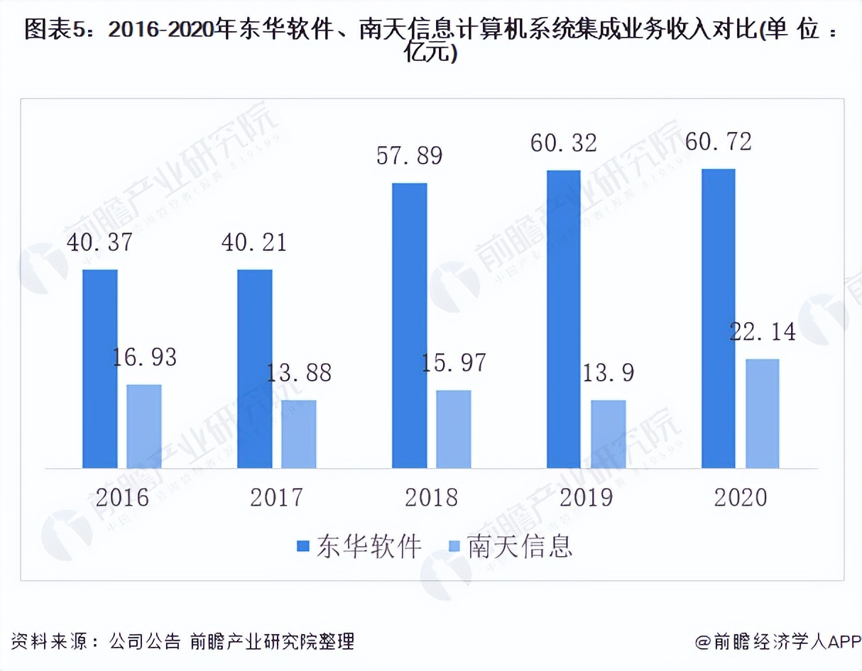 2021年中國計算機系統(tǒng)集成行業(yè)龍頭企業(yè)對比:東華軟件PK南天信息