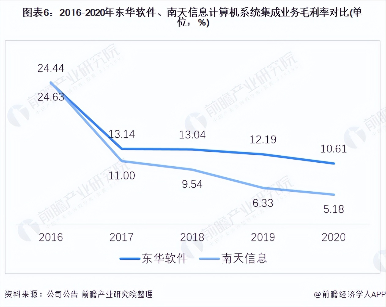 2021年中國計算機系統(tǒng)集成行業(yè)龍頭企業(yè)對比:東華軟件PK南天信息