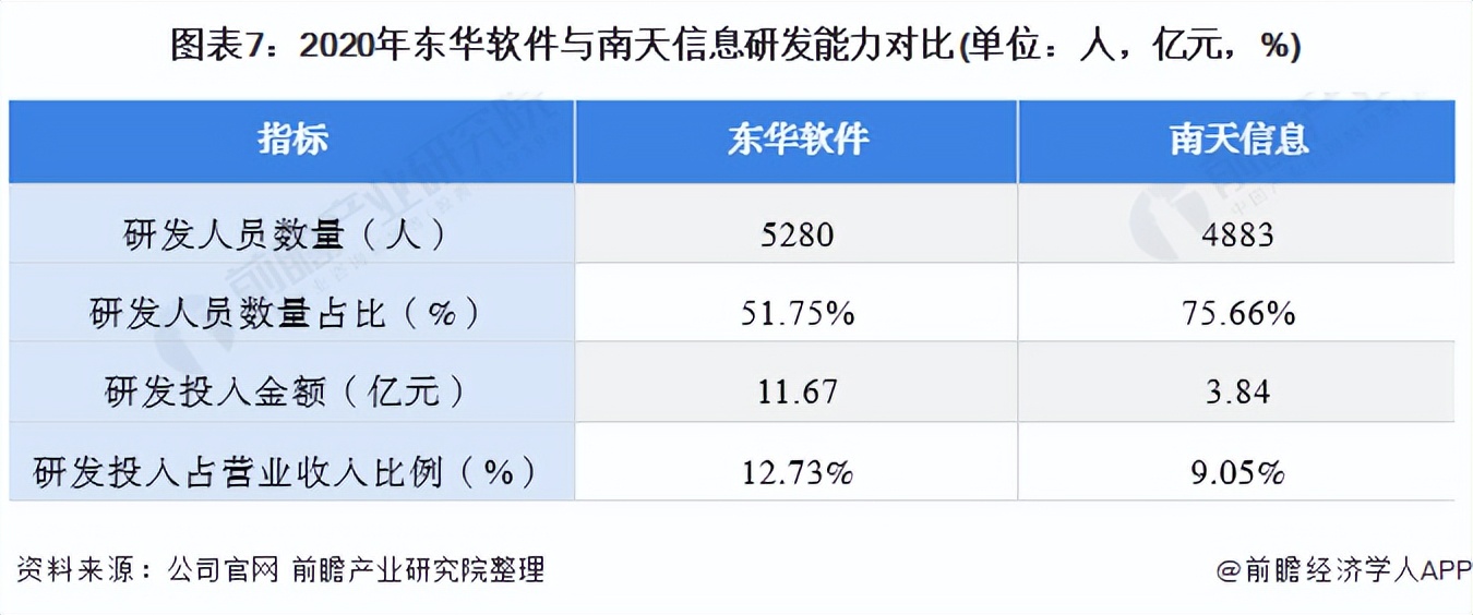 2021年中國計算機系統(tǒng)集成行業(yè)龍頭企業(yè)對比:東華軟件PK南天信息