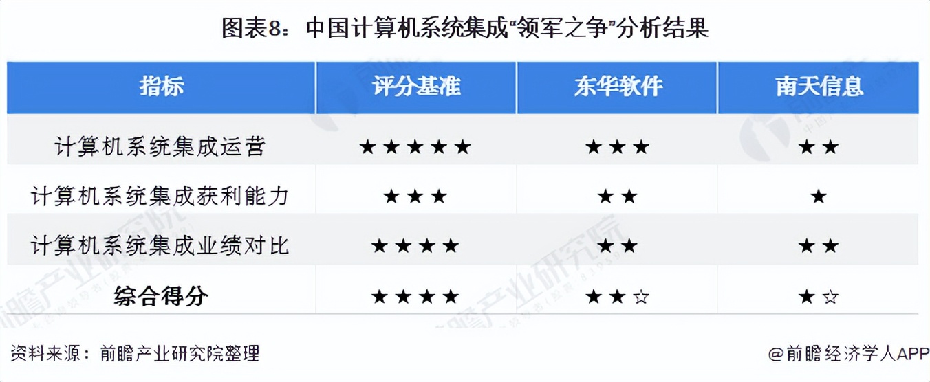 2021年中國計算機系統(tǒng)集成行業(yè)龍頭企業(yè)對比:東華軟件PK南天信息