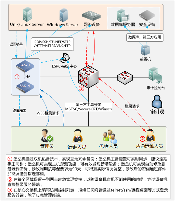 服務(wù)器運(yùn)維_運(yùn)維服務(wù)管理體系建設(shè)方案_信息安全運(yùn)維服務(wù)