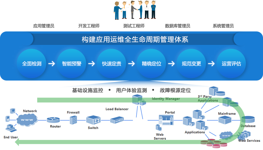 it移動(dòng)運(yùn)維_it運(yùn)維技術(shù)_it運(yùn)維與it運(yùn)營