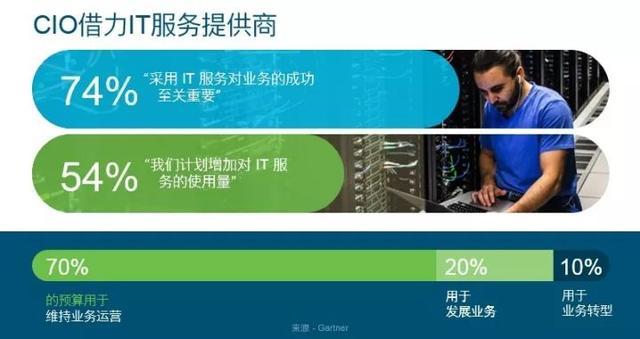 it服務(wù)管理體系_it服務(wù)運(yùn)營_it技能服務(wù)