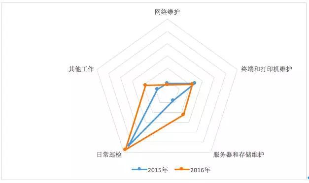 it運維新技術_it運維管理系統(tǒng)_it運維