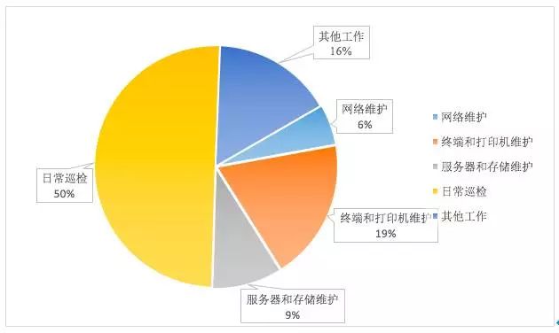 it運維_it運維管理系統(tǒng)_it運維新技術