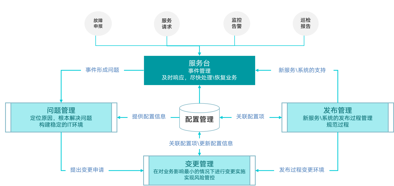 it運維技術(shù)_it運維 it服務(wù)_it 運維 管理