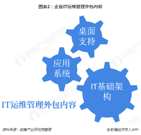 圖表2：企業(yè)IT運維管理外包內容