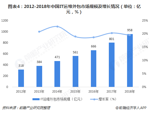 圖表4：2012-2018年中國IT運維外包市場規(guī)模及增長情況（單位：億元，%）  