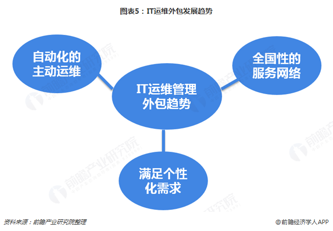 圖表5：IT運維外包發(fā)展趨勢