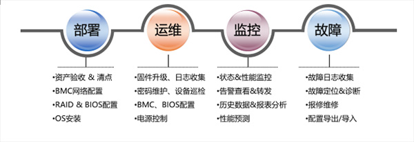 運(yùn)維服務(wù)口號(hào)大全_聯(lián)通公司運(yùn)維服務(wù)管控工作總結(jié)_服務(wù)器運(yùn)維技術(shù)