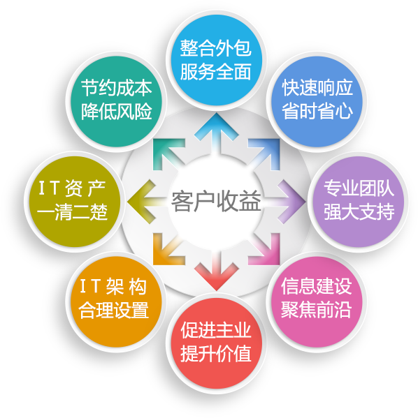 pc運(yùn)維外包_it外包運(yùn)維 收費(fèi)標(biāo)準(zhǔn)_去外包公司做運(yùn)維好嗎