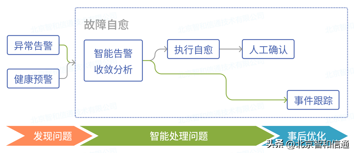 it技術支持和運維有區(qū)別嗎_it 運維管理_it運維技術