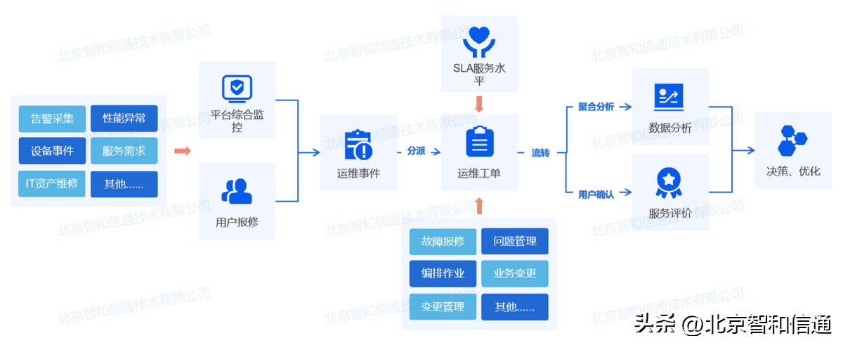 it技術支持和運維有區(qū)別嗎_it運維技術_it 運維管理